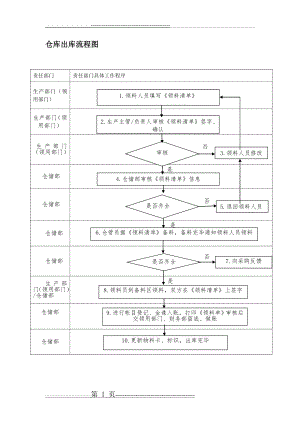 仓库出库流程图(1页).doc