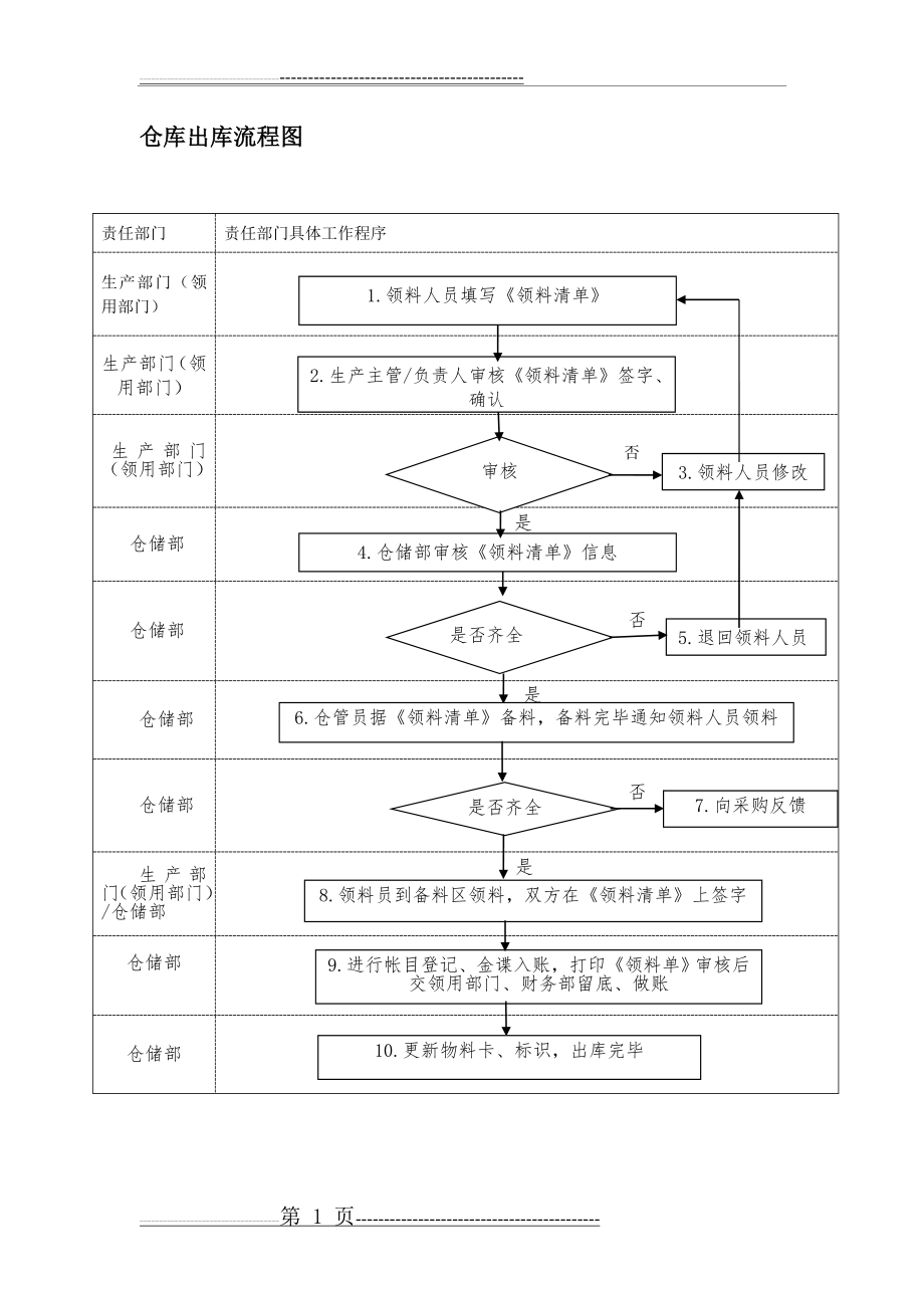 仓库出库流程图(1页).doc_第1页