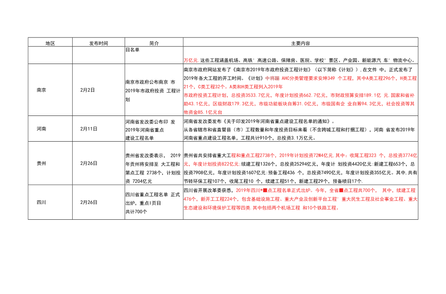 02月基建（含PPP）领域政策动态.docx_第2页