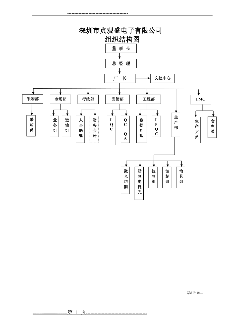 公司组织结构图(运作流程图)(2页).doc_第1页