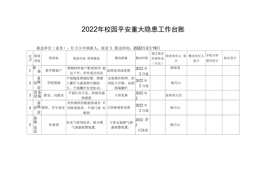 2022年校园安全重大隐患工作台账.docx_第1页