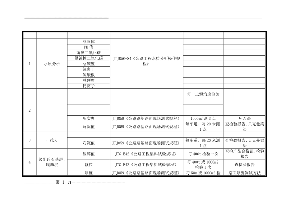 公路试验项目及抽检频率一览(最新版)(10页).doc_第1页