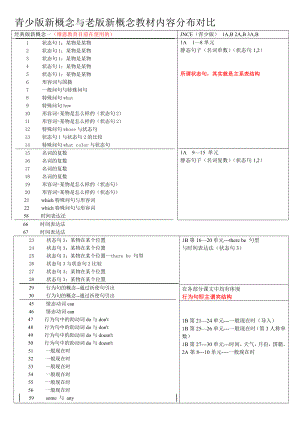 青少版新概念与老版新概念教材内容分布对比.doc