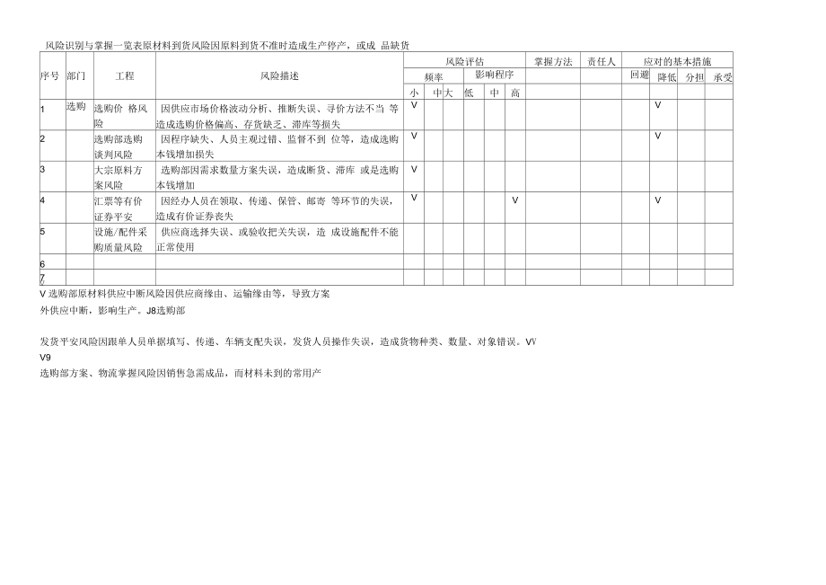 风险识别与控制一览表.docx_第1页