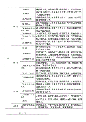 人教版小学古诗大全(按照朝代、作者分类)(6页).doc