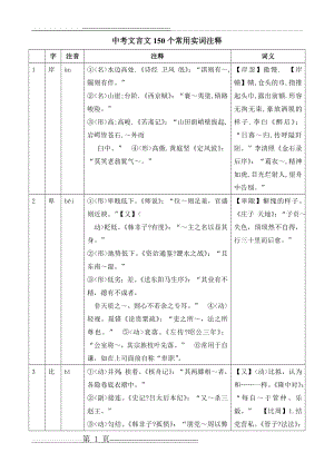 中考文言文150个常用实词注释(100页).doc