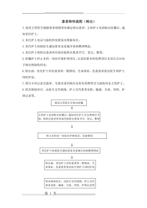 住院患者转科流程(2页).doc