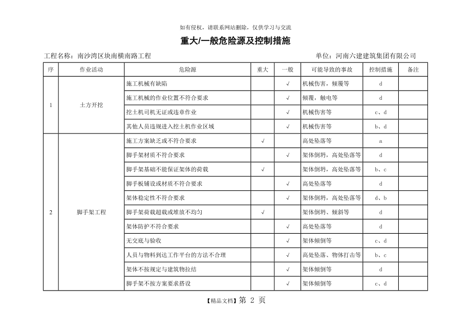 重大危险源清单及控制措施清单40459.doc_第2页