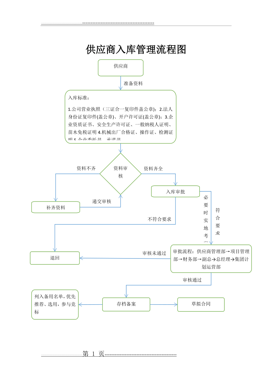 供应商入库流程图(1页).doc_第1页