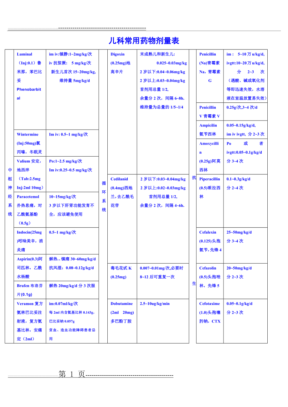 儿童常用药物剂量表(7页).doc_第1页