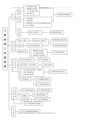 人力资源管理流程图表(1页).doc