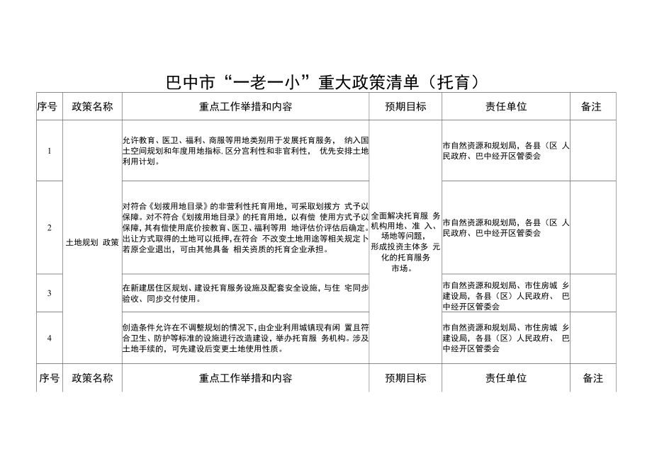 巴中市“一老一小”重大政策清单（托育）.docx_第2页