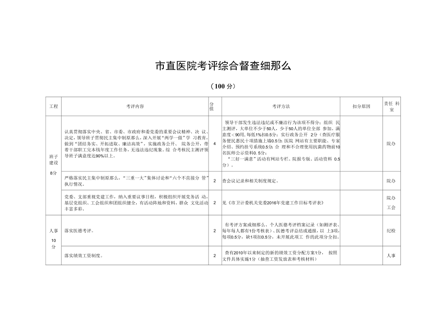 市直医院考评综合督查细则.docx_第1页