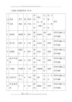 主要施工机械设备表27821(7页).doc