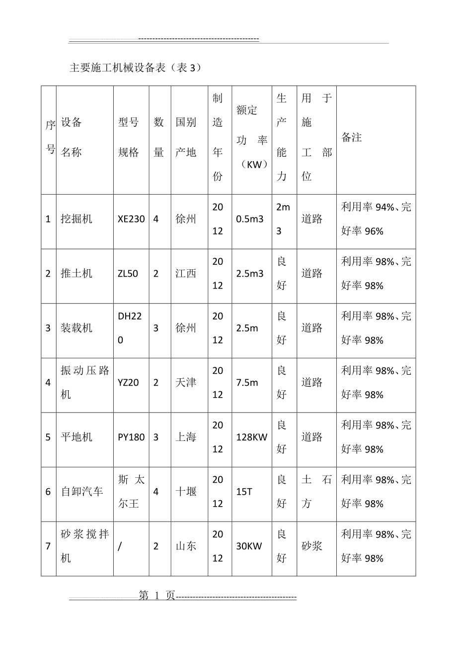 主要施工机械设备表27821(7页).doc_第1页