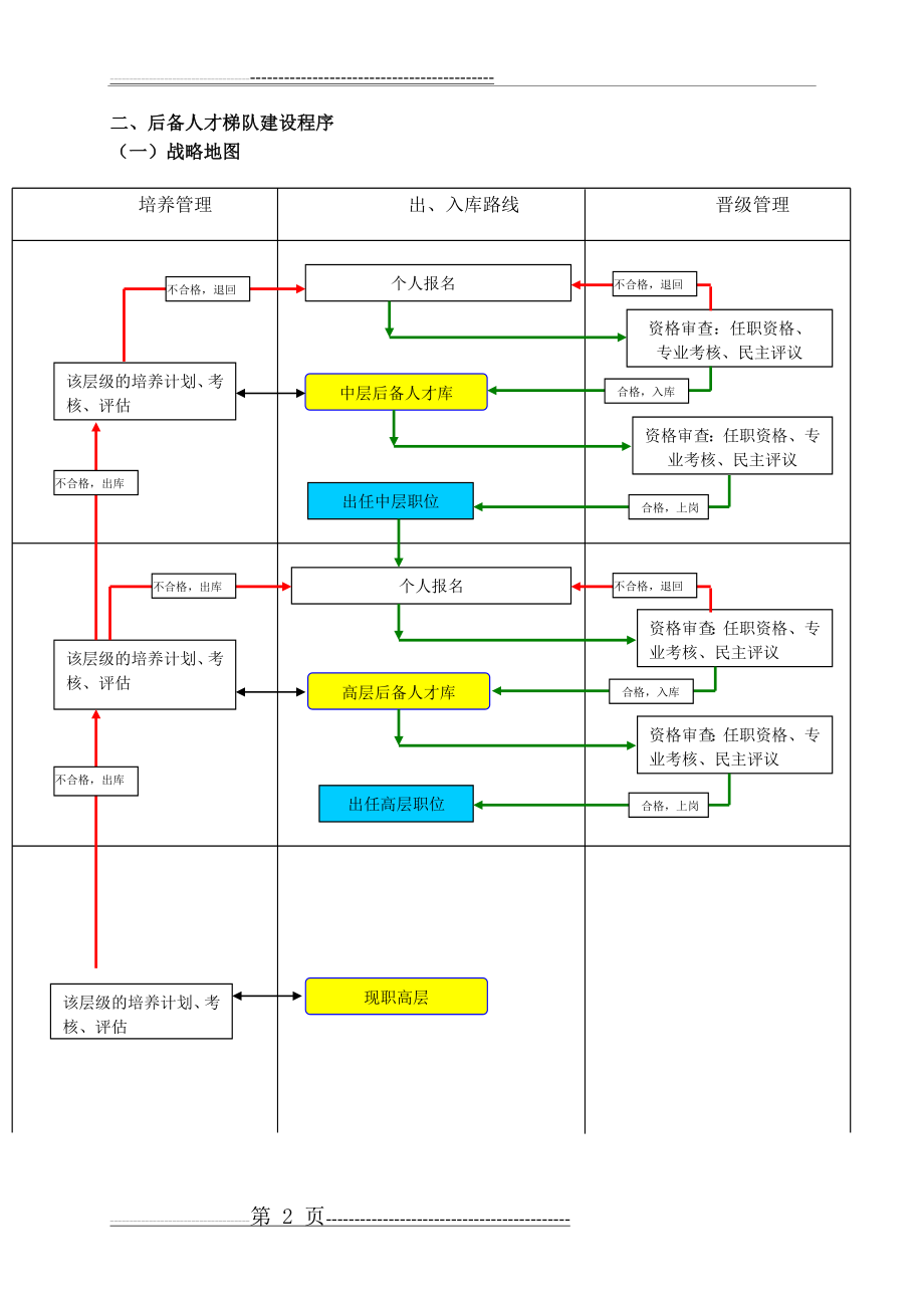 人才梯队培养计划执行方案(8页).doc_第2页