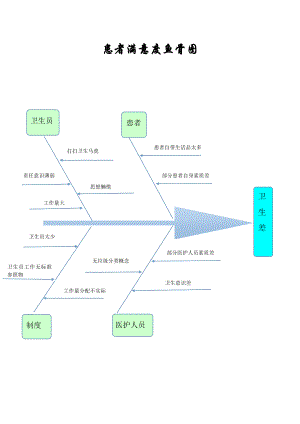 患者满意度鱼骨图.doc