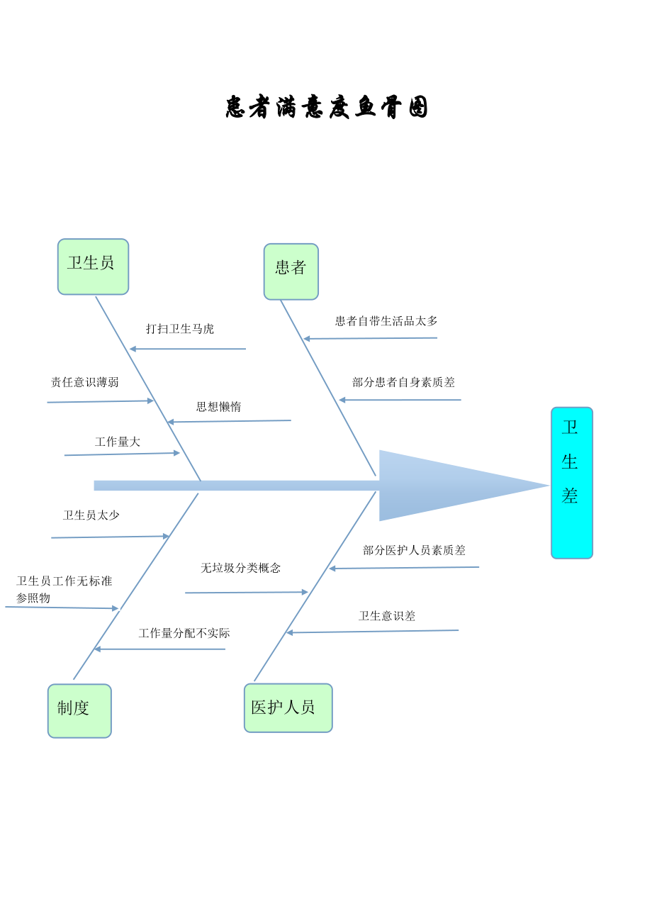 患者满意度鱼骨图.doc_第1页