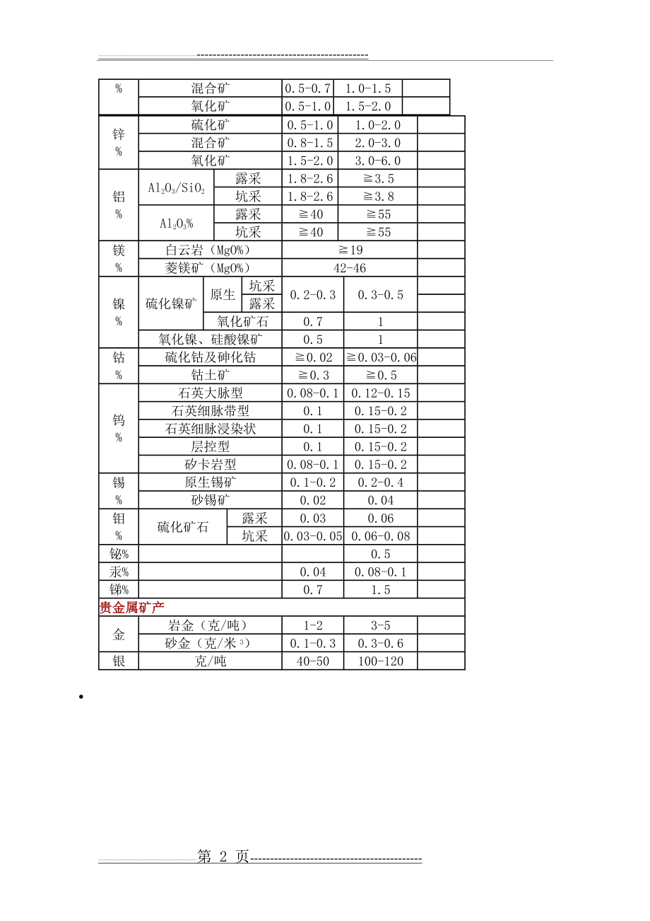 主要金属矿的边界品位及工业品位(2页).doc_第2页