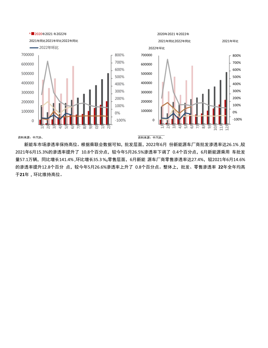 6月国内新能车市场产销创单月新高.docx_第2页