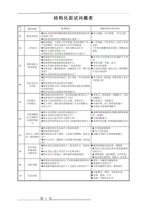 公司结构化面试试题及记录(2页).doc