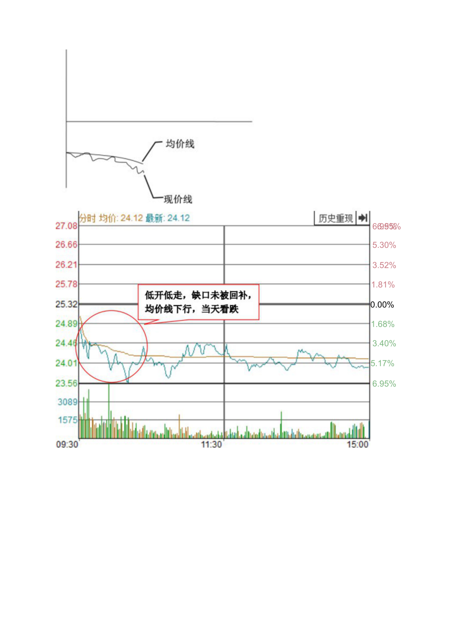 看盘 10 招之三：低开低走看盘口.docx_第2页