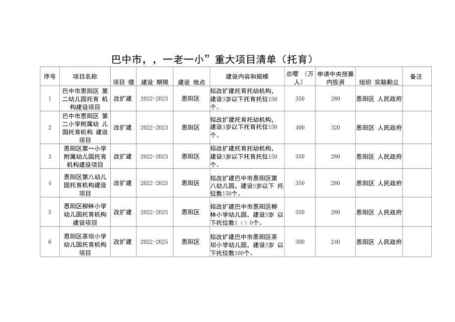 巴中市“一老一小”重大项目清单（托育）.docx_第1页