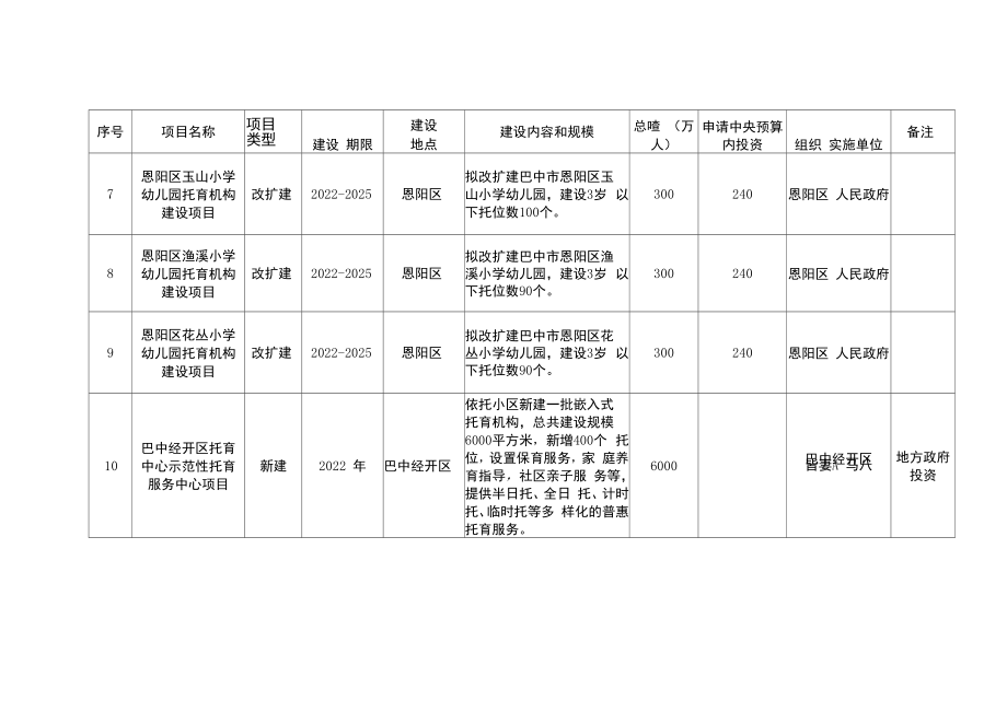 巴中市“一老一小”重大项目清单（托育）.docx_第2页