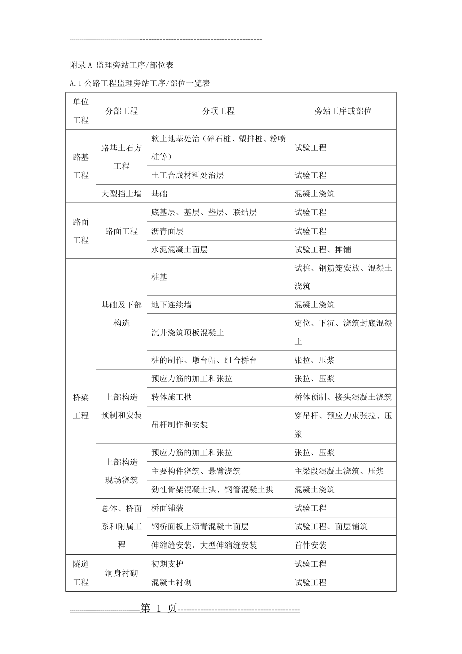 公路工程监理旁站工序部位一览表(10页).doc_第1页