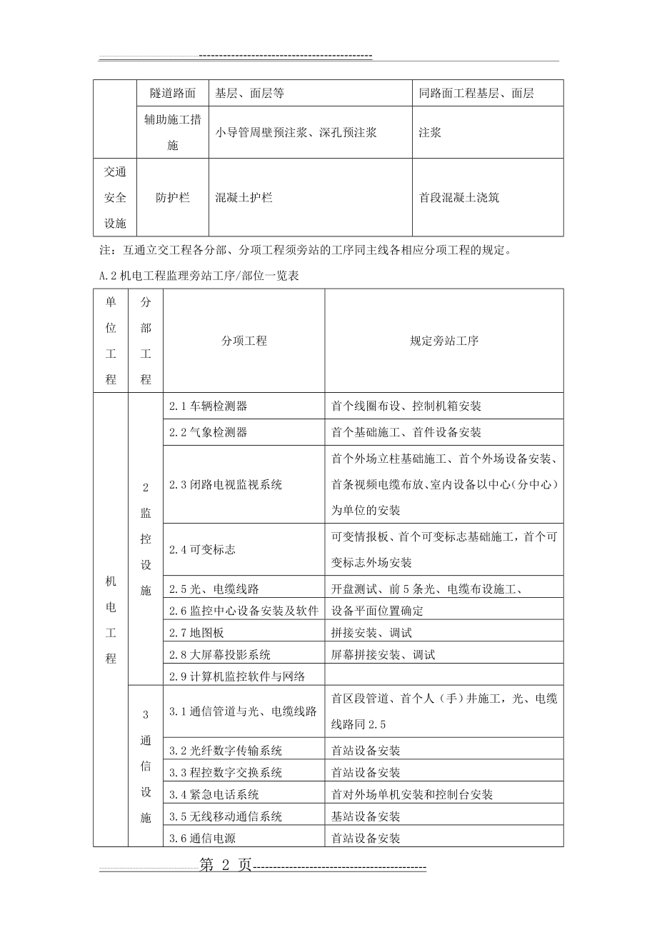 公路工程监理旁站工序部位一览表(10页).doc_第2页