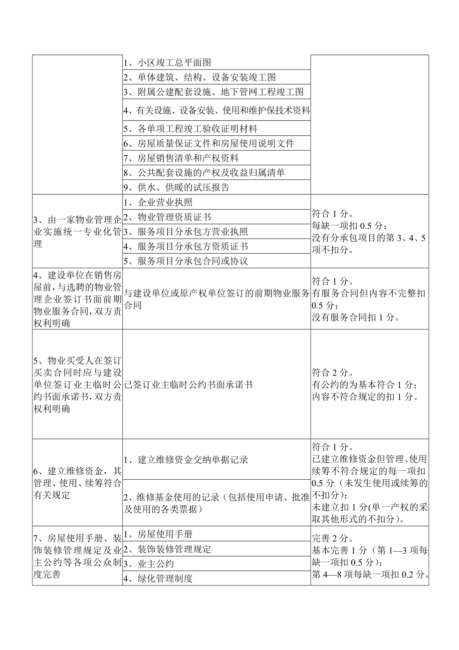 管理示范住宅小区评分标准(国优标准).doc_第2页