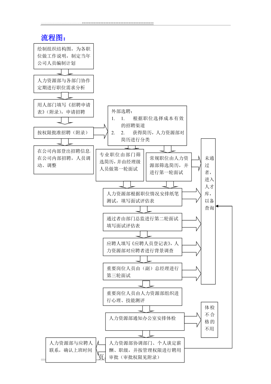 人力资源招聘、入离职、调动、人员管理等各项目流程图(13页).doc_第1页