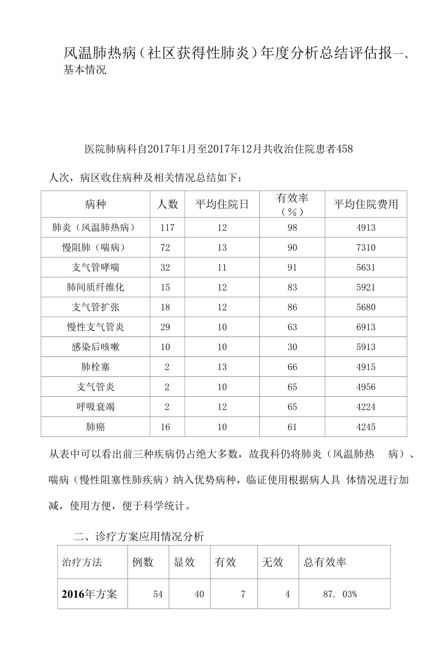 风温肺热病(社区获得性肺炎)年度分析总结评估报告.docx_第1页