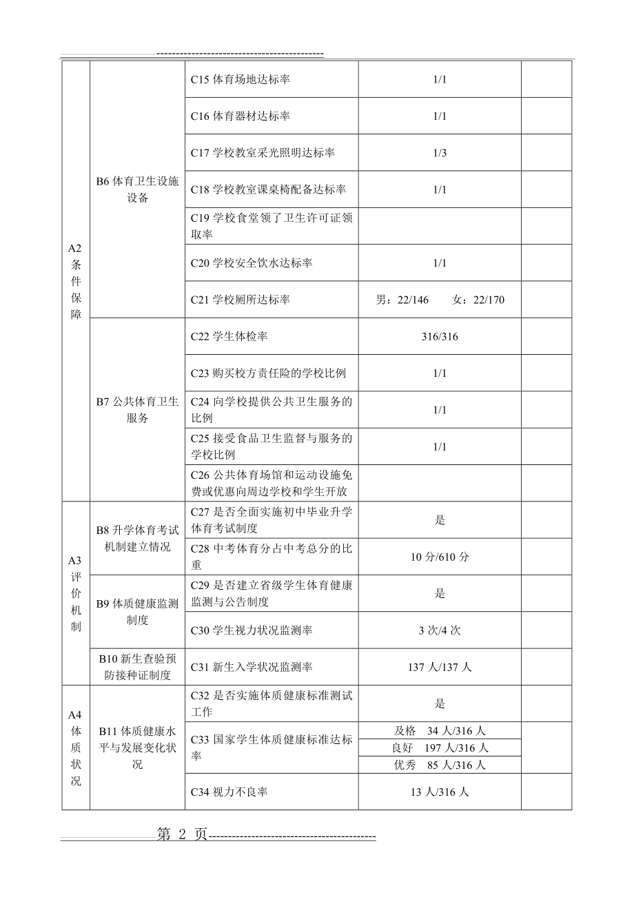 中小学体育工作督导评估指标体系(3页).doc_第2页