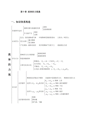 初二物理下册第十章流体的力现象复习要点.docx