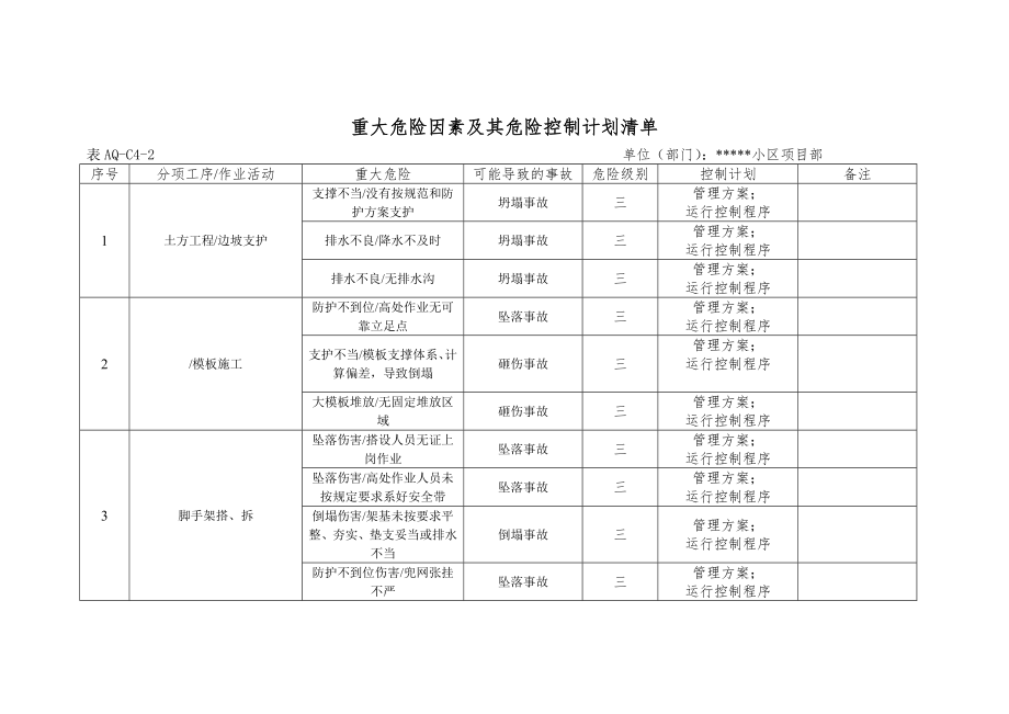 重大危险因素及其危险控制计划清单-------JL01.doc_第2页