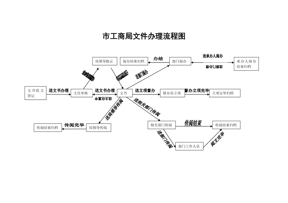 行政事务流程图.doc_第2页