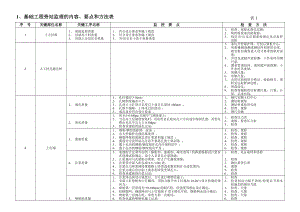 基础、结构工程旁站监理的内容、要点和方法表.doc