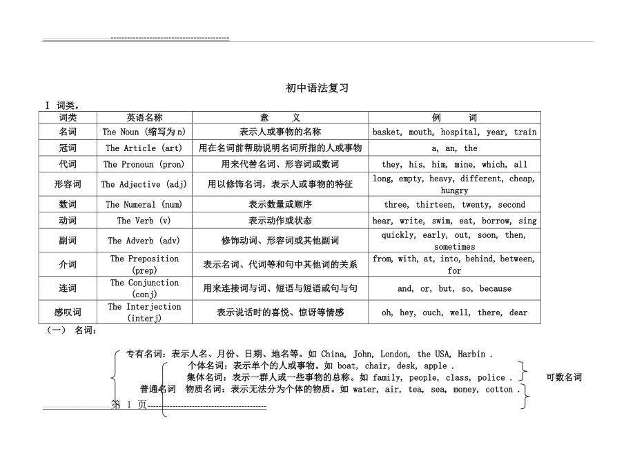 初中英语语法总复习(30页).doc_第1页