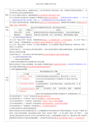 心理咨询师基础知识总结-变态心理学与健康心理学.docx