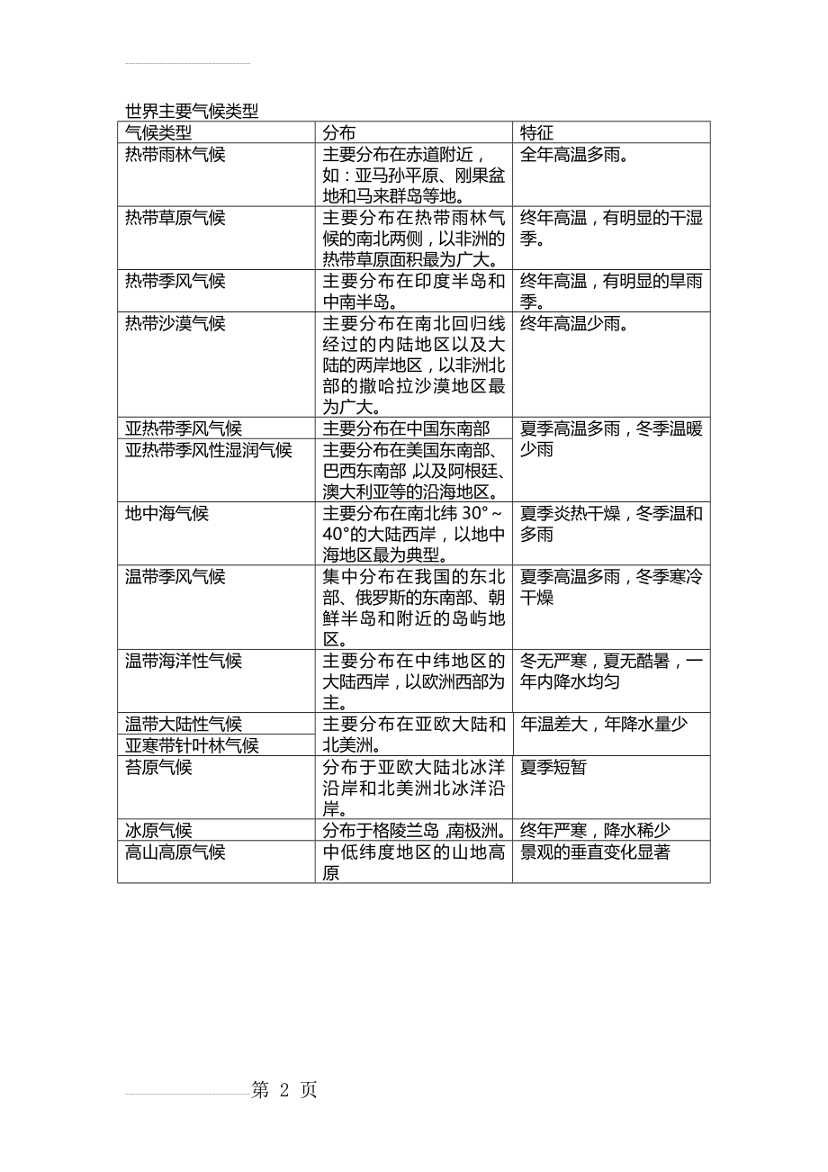 世界主要气候类型(14种)(2页).doc_第2页