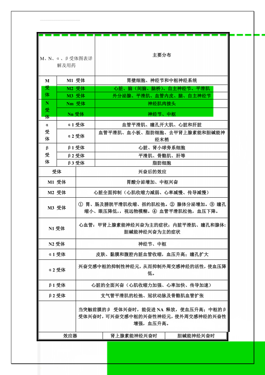 M、N、α、β受体图表详解及用药(5页).doc_第1页