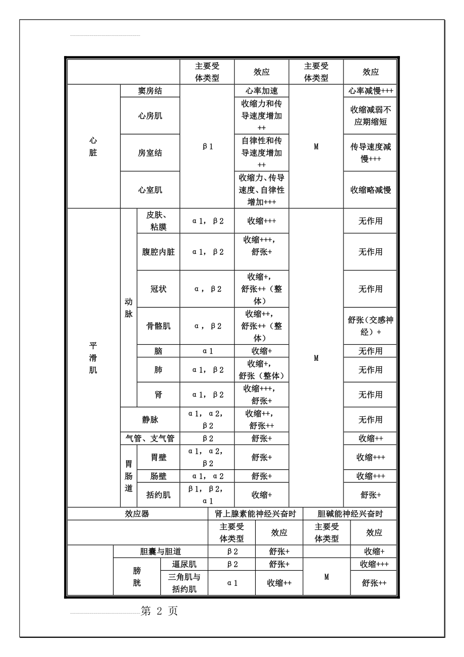 M、N、α、β受体图表详解及用药(5页).doc_第2页