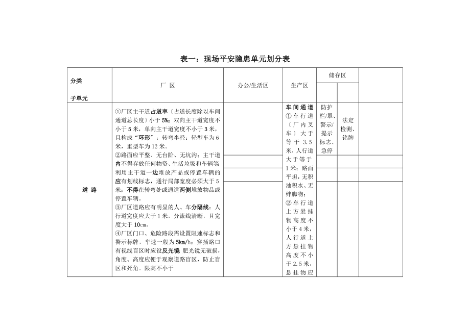 厂区检查表1.doc_第1页