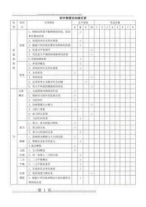 初中物理双向细目表(新版)(7页).doc