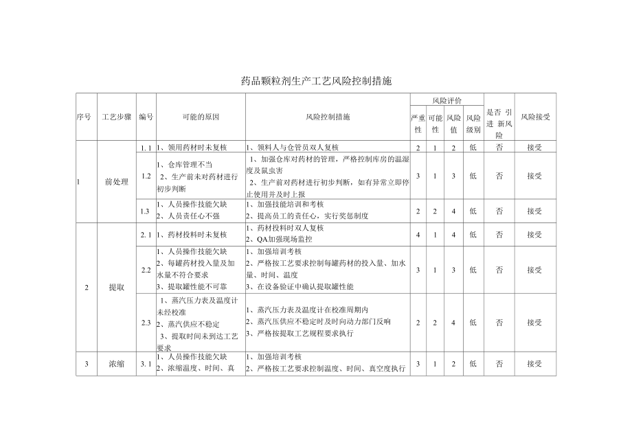 药品颗粒剂生产工艺风险控制措施.docx_第1页