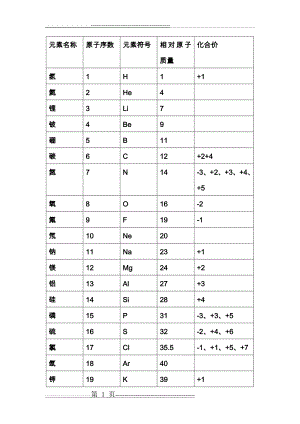 初中常见元素,原子团名称,化学式,化合价(4页).doc