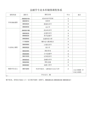 金融学专业辅修课程体系（本科）.docx