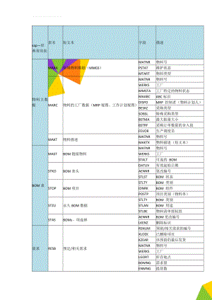 sap—经典常用表(6页).doc