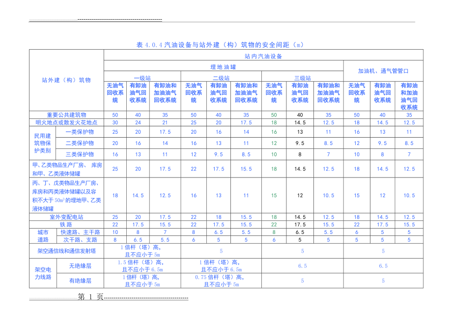 加油站安全距离参考(3页).doc_第1页